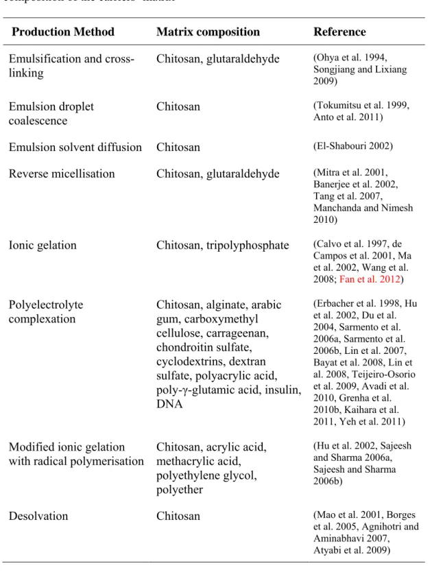 Table 1. Methods used for the production of chitosan-based nanoparticles and  composition of the carriers’ matrix 