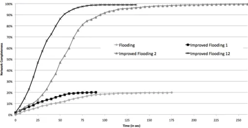 Fig. 1 – Comparison of different configurations of the Flooding algorithm  As  depicted  in  Figure  1,  the  classical  configuration  of  the  flooding  algorithm  has  the  worst  performance  of  all  configurations,  achieving  a  network  completenes