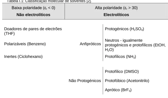 Tabela I.1: Classificação molecular de solventes [2]. 