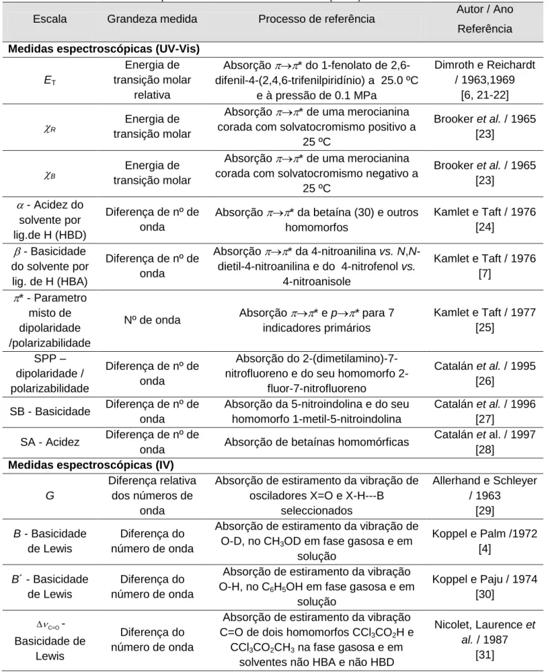 Tabela II.1: Escalas de polaridade de solvente mais usadas.(-cont.) 