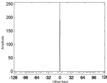 Fig. 1: Auto-correlation of a B-TCH Polynomial with n “ 256.