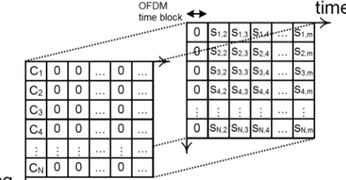 Fig. 3: Frame structure used for an OFDM transmission containing data multiplexed pilots where C represents a