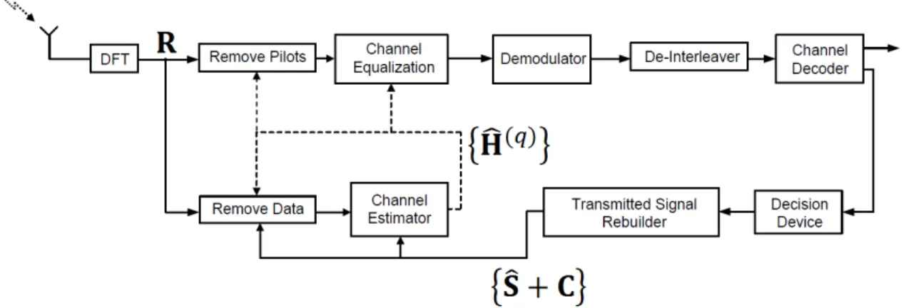 Fig. 5: Structure of the iterative receiver.