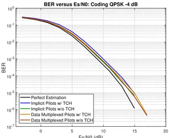 Fig. 7: BER performance of channel estimation utilizing QPSK modulation and superimposed pilots on TCH codes