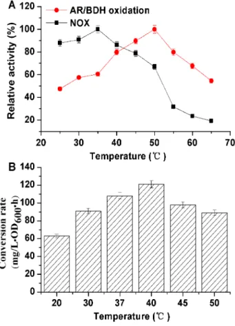 Figure 5. Effect of temperature on the conversion rate of whole-cell biocatalyst. (A) Enzyme activities under different  temper-ature; (B) whole-cell biocatalyst conversion rate.