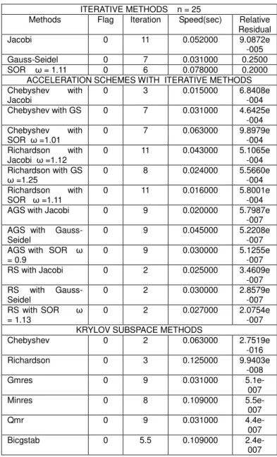 Table 12    Tridiagonal System of size 25   ITERATIVE METHODS    n = 25 