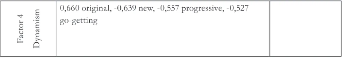 Tab.  6 - Bank 2: A description of the content of the extracted factors. Source: author.