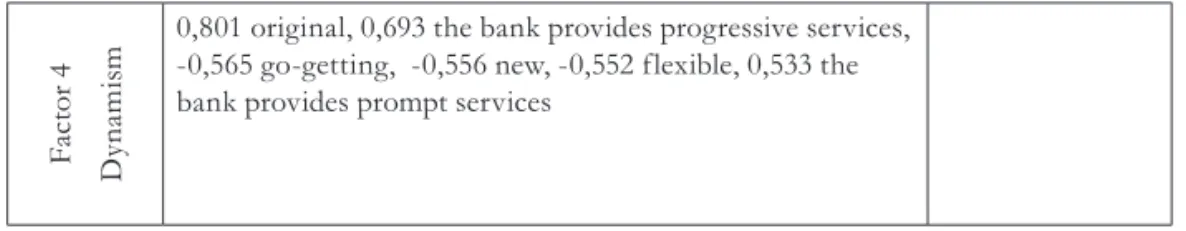 Tab. 8 - Bank 4: A description of the content of the extracted factors. Source: author