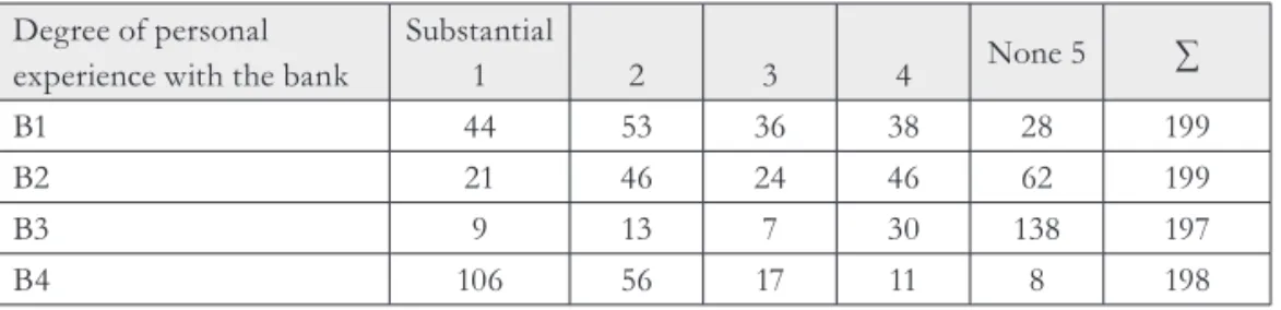 Tab. 1 - Profile of the sample of respondents according to the degree of their personal experience  with individual banks
