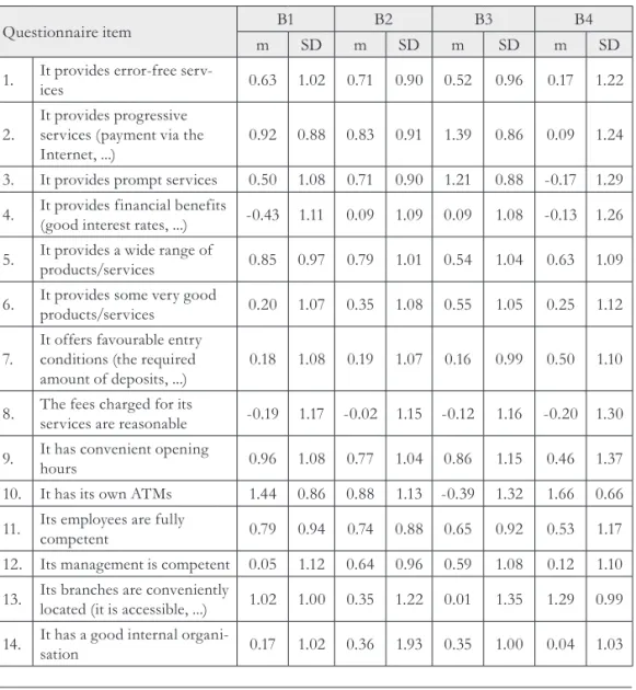 Tab. 2 - Average scores (m) and standard deviations (SD) of individual items in individual banks  – questionnaire 1