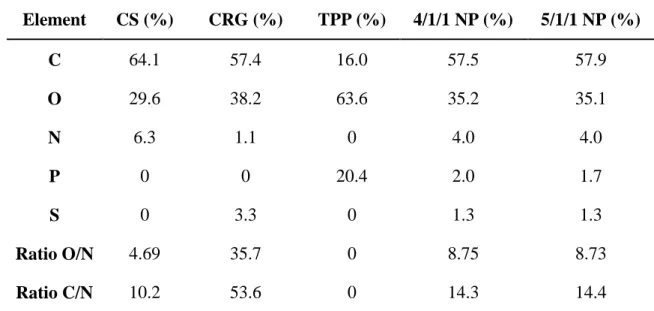 Table 1 - Surface composition (atomic percentage) determined by XPS of CS, CRG, TPP  and CS/CRG/TPP nanoparticles of different ratios