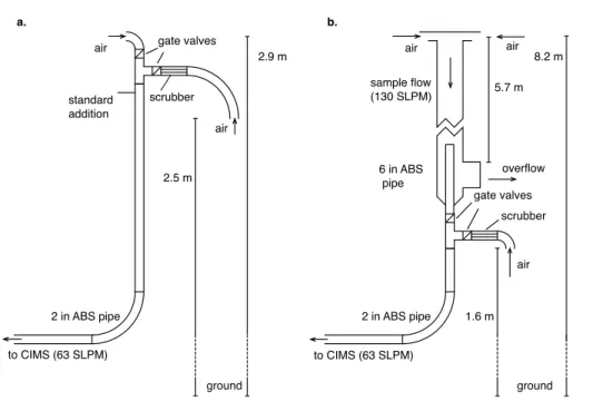 Fig. 1. (a) Sampling inlet used May–June 2007. (b) Sampling inlet used May 2009.