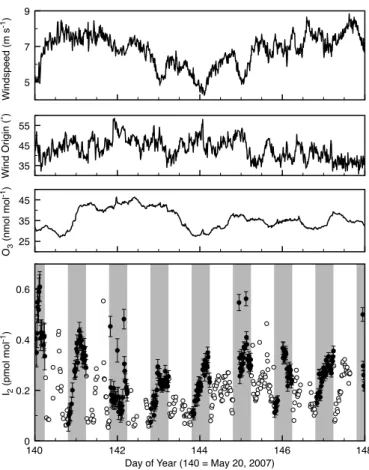 Fig. 2. Wind speed, wind direction, O 3 mixing ratios, and I 2 mixing ratios at CVAO during May 2007 time at CVAO
