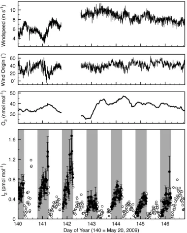 Fig. 3. Wind speed, wind direction, O 3 mixing ratios, and I 2 mixing ratios at CVAO during one week in May 2009