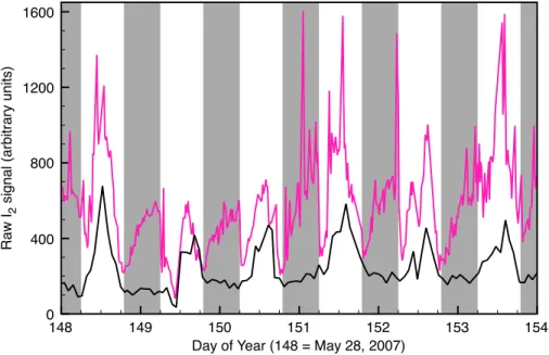 Fig. 4. Example sample (magenta) and blank (black) I 2 signal during May 2007.