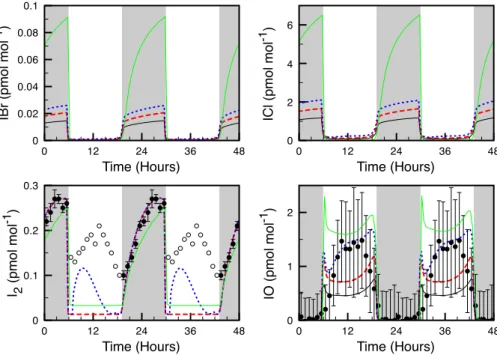 Fig. 6. THAMO box model results for four simulations. BASE (halocarbons only): black solid line