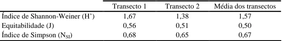 Tabela 2.2. Valores do índice de Shannon-Weiner (H´), de Equitabilidade (J) e do índice Simpson (N SI )