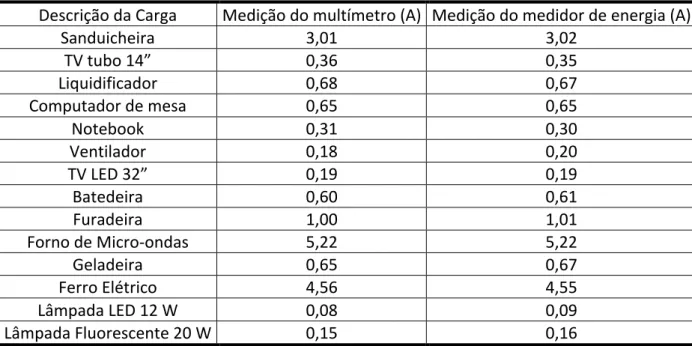 Tabela   3:   Comparação   entre   medições   de   corrente   realizadas   pelo   multímetro   e   pelo   medidor   de   energia