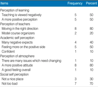 Table 1. Perception of students