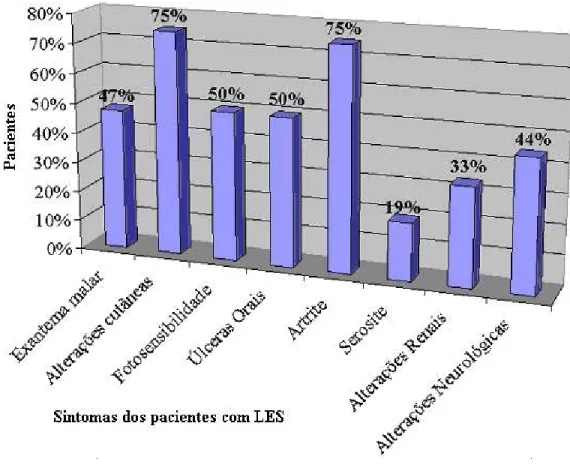 Figura  10 - Frequências dos sintomas no grupo de pacientes com LES 