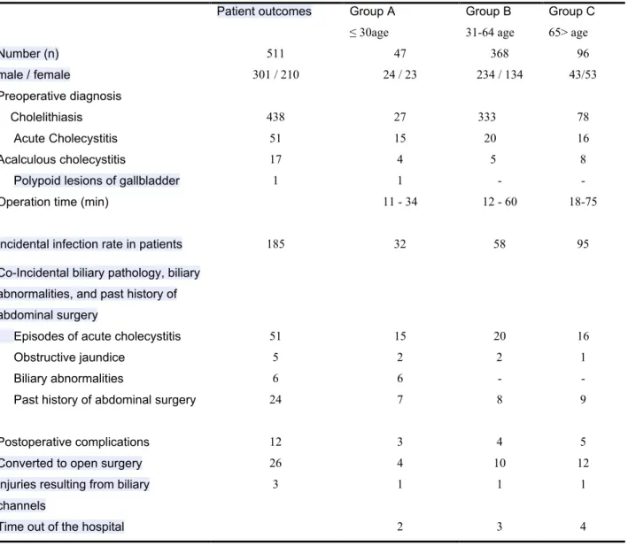 Tablo 1. Patient outcomes