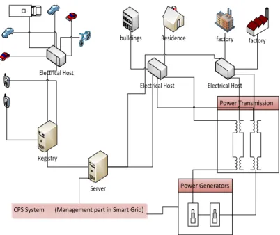 Fig. 3. The diagram for the whole SG-CPS model
