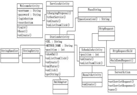 Fig. 6. The Class Diagram of Web Service Implementation