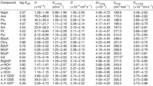Table 1. Relevant parameters used in this study (source indicated in the text).