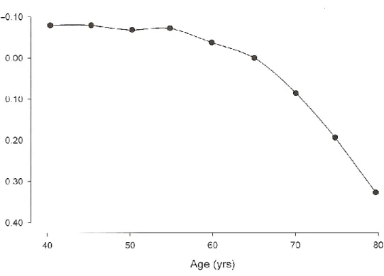 Gráfico 4: Relação entre a Acuidade Visual espacial e a idade (adaptado de (44)). 