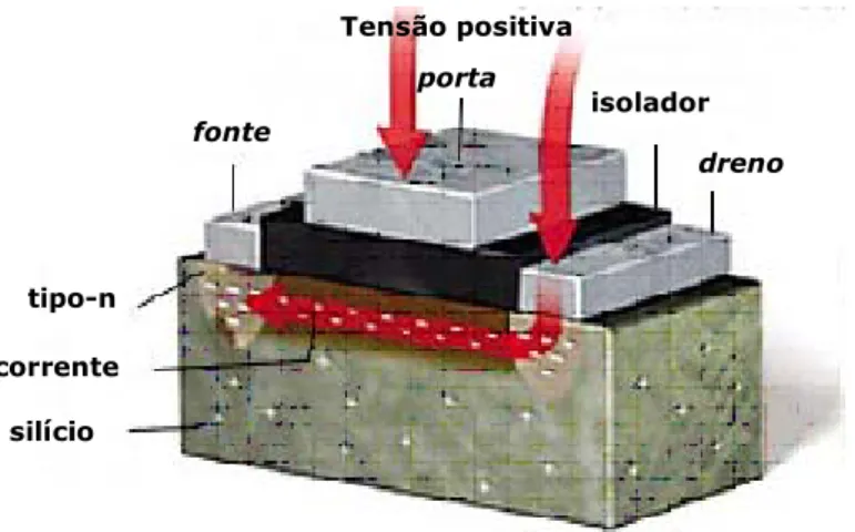 Fig. I.3 – Representação esquemática de um transístor de efeito de campo.