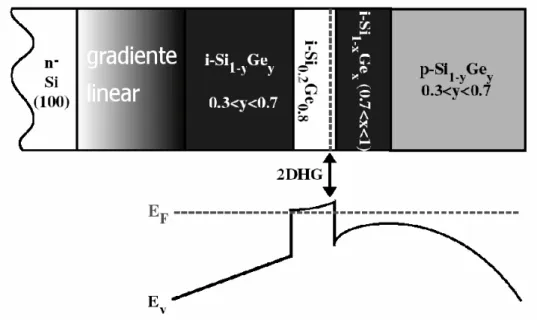 Fig. I.20 – Diagrama esquemático de um MODFET e a sua respectiva estrutura de bandas  