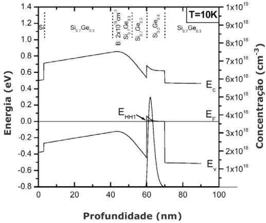 Fig. I.21 – Variação da densidade de cargas em função da espessura da  camada espaçadora, para 4 dopagens diferentes [1]