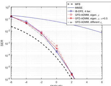 Fig. 1.  SER performance of a 16x16 MIMO system with QPSK and Q=50.  