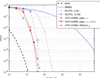 Fig. 3.  SER performance of a 16x16 MIMO system with 64-QAM, Q=50 and  MMSE initialization