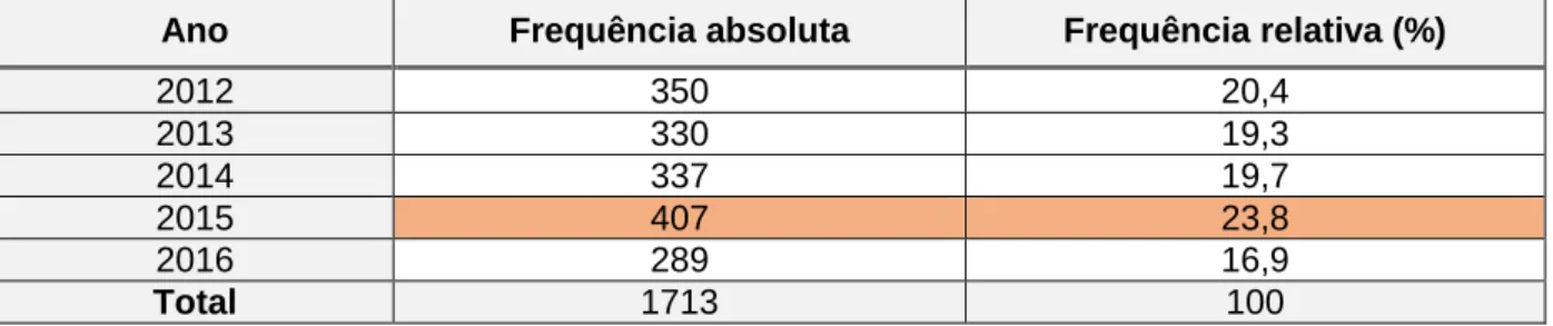 Tabela 1 - Evolução anual do número total de NE recebidas pela UFS entre 2012 e 2016 