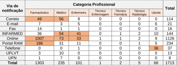 Tabela 2 - Cruzamento das variáveis categoria profissional e via de notificação para as NE totais