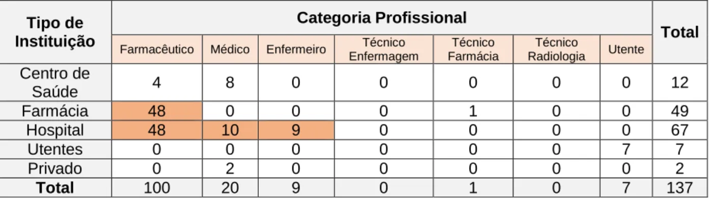 Tabela 5 - Cruzamento das variáveis categoria profissional e tipo de instituição para as  NE do grupo  ATC J01 