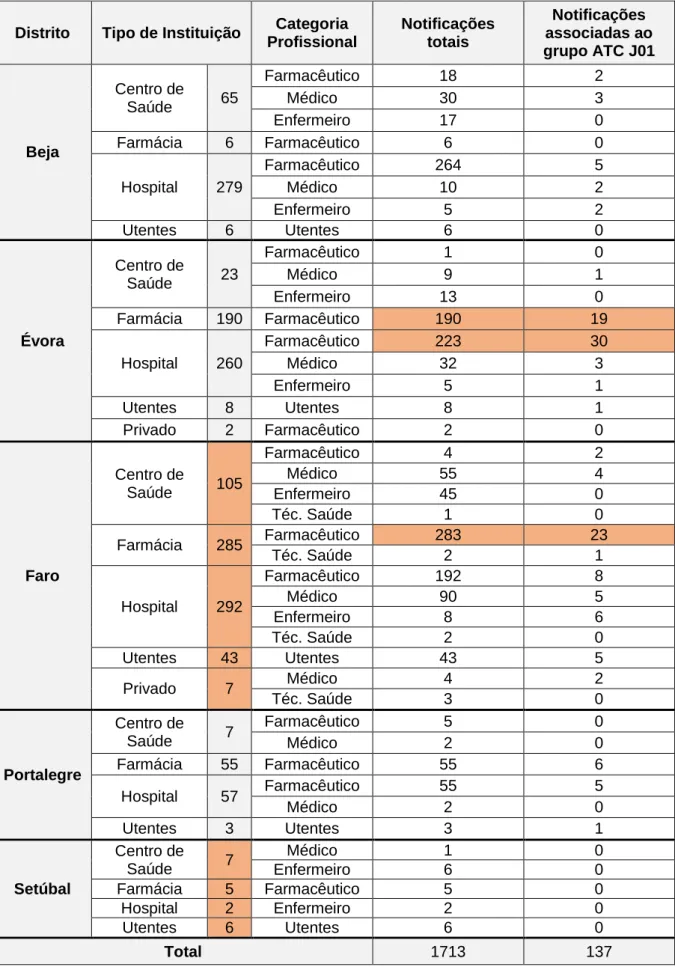 Tabela 6 - Cruzamento das variáveis distrito, tipo  de  instituição e categoria profissional para as NE  totais e do grupo ATC J01 