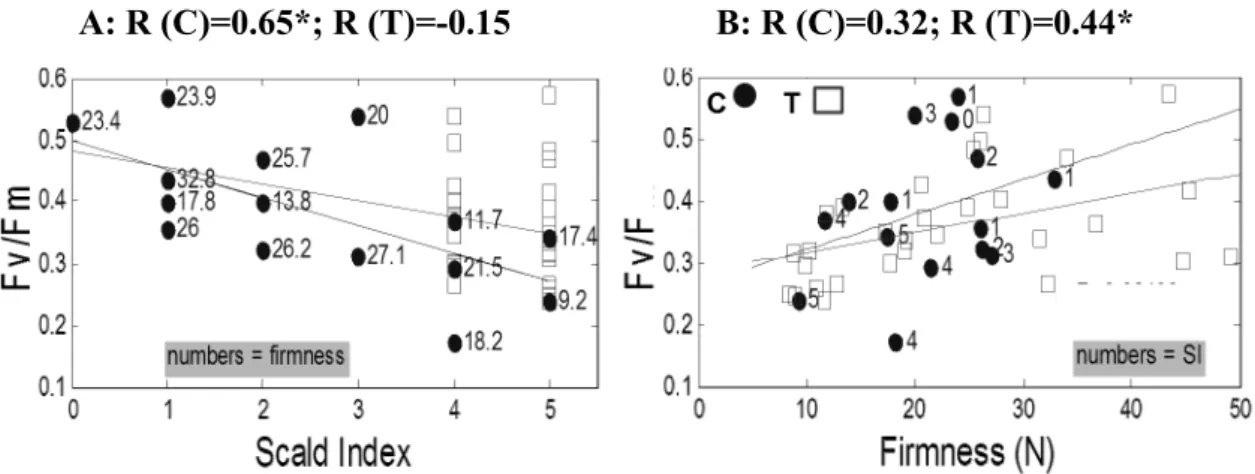 Fig. 2. Pearson’s  correlation (p<0.05) between Fv/Fm and SI of C (mature fruit stored  9 months in CA: 0°C, 90-95% RH, 1.5 kPaO 2  + 0.5 kPa CO 2 ) and T (immature  fruit stored 7 months in NA: 0°C, 90-95% RH and 2 months in CA) fruit groups  after she