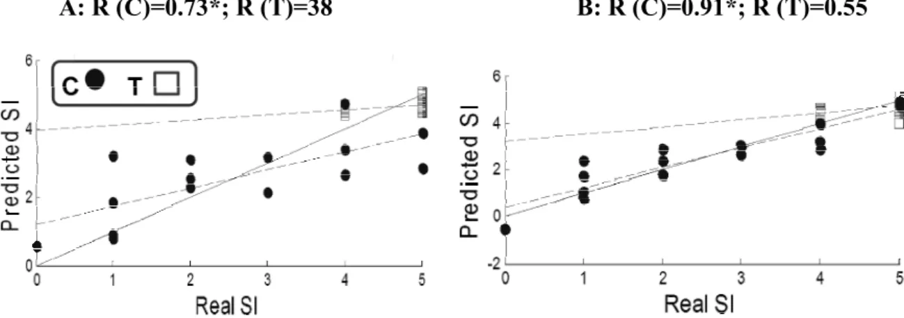 Fig. 3. Pearson’s correlation (p<0.05) between ‘predicted’ and visually assessed/real SI of  C (mature fruit stored 9 months in CA: 0°C, 90-95% RH, 1.5 kPaO 2  + 0.5 kPa O 2 )  and T (immature fruit stored 7 months in NA: 0°C, 90-95% RH and 2 months in 