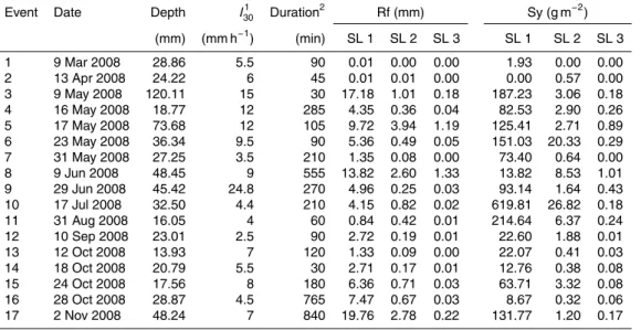 Table 3. Rainfall characteristics, runo ff and sediment yield of slopes.