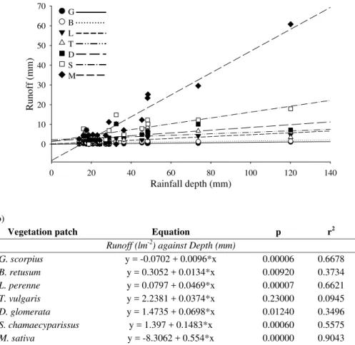 Fig. 3. (a) Runo ff -rainfall depth relationships obtained for the di ff erent patches during the study period (2007–2008)