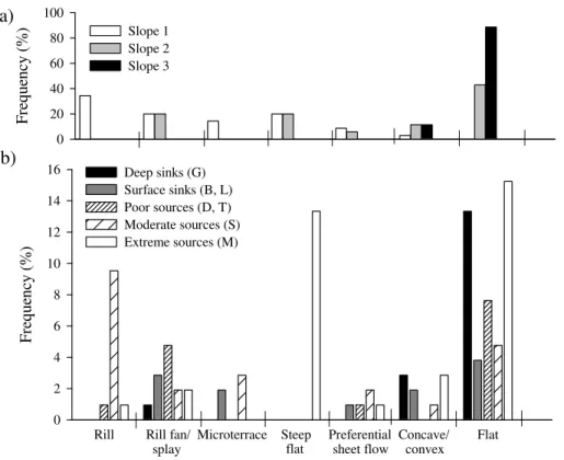Fig. 5. Micro-topographic structures found on the three slopes under study (a) and relation- relation-ships to hydrological behavior of vegetation patches (b) (Chi 2 = 86.22; df = 34; p < 0.001).