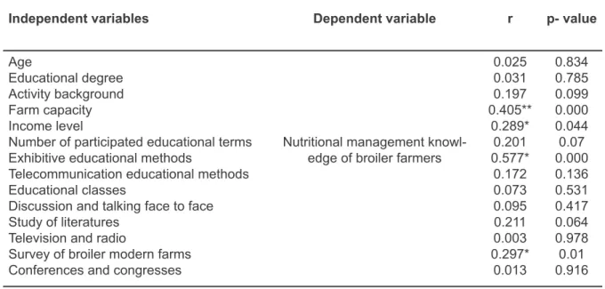 Table 6 and 7 represent results of entering sig- sig-nificant independent variables to stepwise  re-gression  analysis