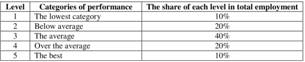 Table 1  The appreciation of performance through forced distribution 