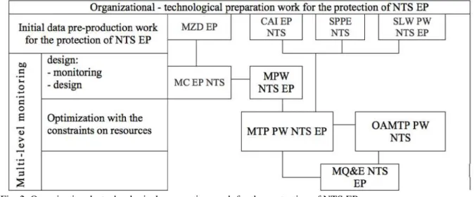 Fig. 2. Organizational - technological preparation work for the protection of NTS EP 