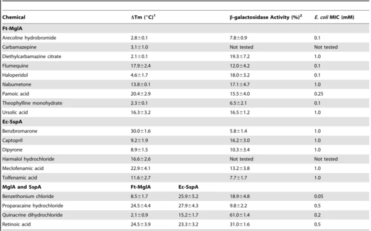 Table 1. Effect of small molecules on the thermal stability of MglA or SspA and their effect on protein-protein interaction.