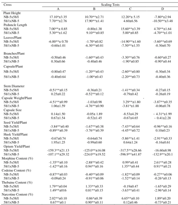 Table  2a.  Estimate  of  genetic  parameters  and  components  of  variances  for  different  quantitative  traits  in  Opium Poppy