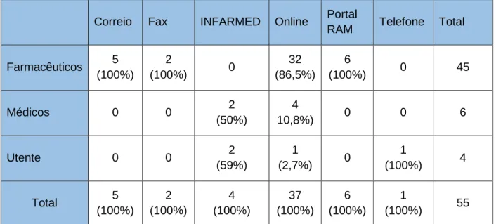 Tabela 4 Notificação de RAM renais (n=55): Distribuição por tipo de notificador e via de notificação 