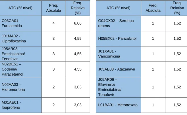 Tabela 12 Notificações de RAM renais: Distribuição dos medicamentos por grupo ATC (5º nível) 